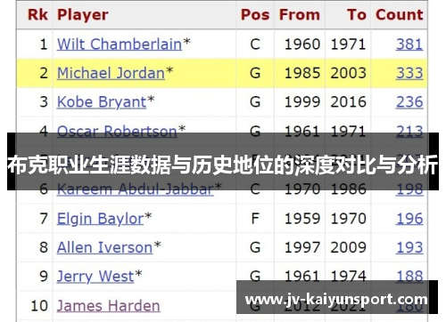 布克职业生涯数据与历史地位的深度对比与分析